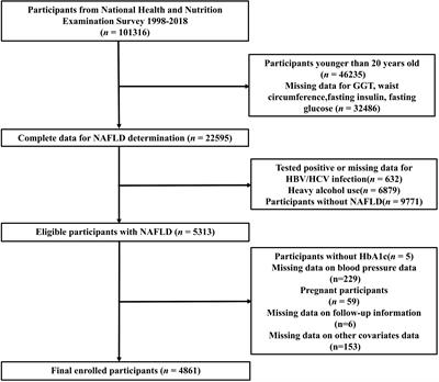 Associations between estimated glucose disposal rate and arterial stiffness and mortality among US adults with non-alcoholic fatty liver disease